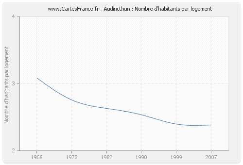 Audincthun : Nombre d'habitants par logement