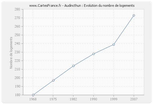 Audincthun : Evolution du nombre de logements