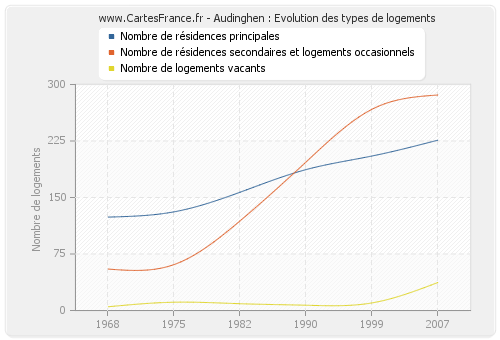 Audinghen : Evolution des types de logements