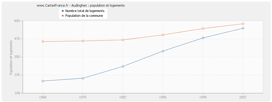 Audinghen : population et logements