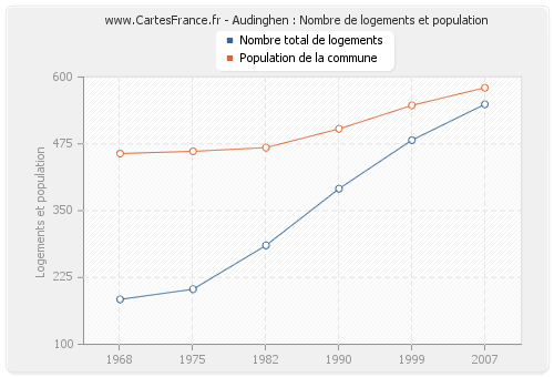 Audinghen : Nombre de logements et population