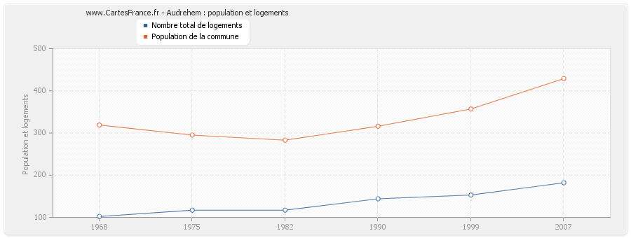 Audrehem : population et logements