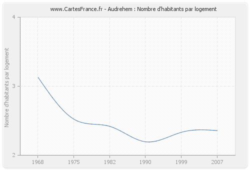 Audrehem : Nombre d'habitants par logement