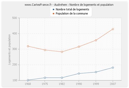 Audrehem : Nombre de logements et population