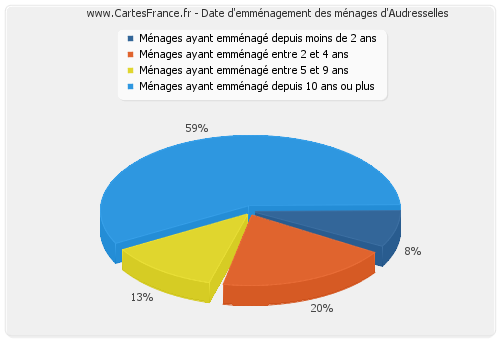 Date d'emménagement des ménages d'Audresselles