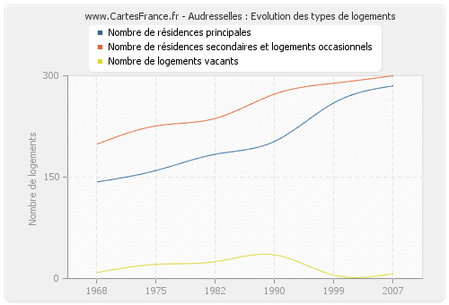 Audresselles : Evolution des types de logements