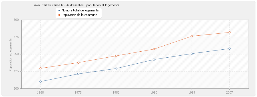 Audresselles : population et logements