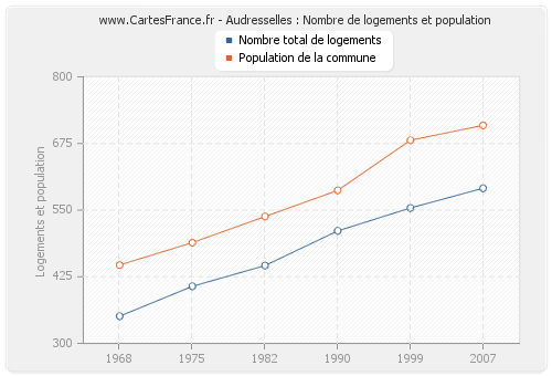 Audresselles : Nombre de logements et population