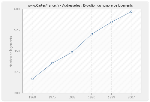 Audresselles : Evolution du nombre de logements