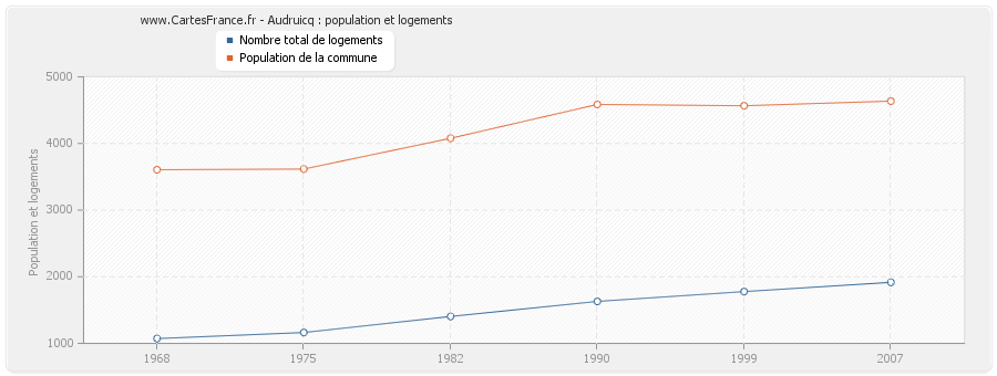 Audruicq : population et logements