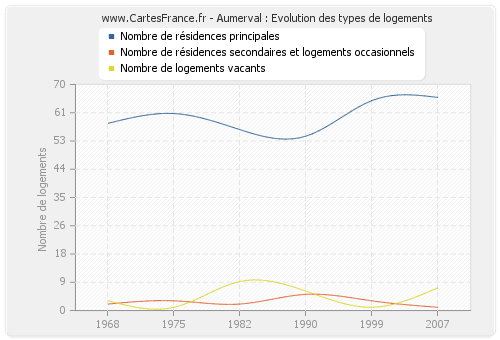 Aumerval : Evolution des types de logements