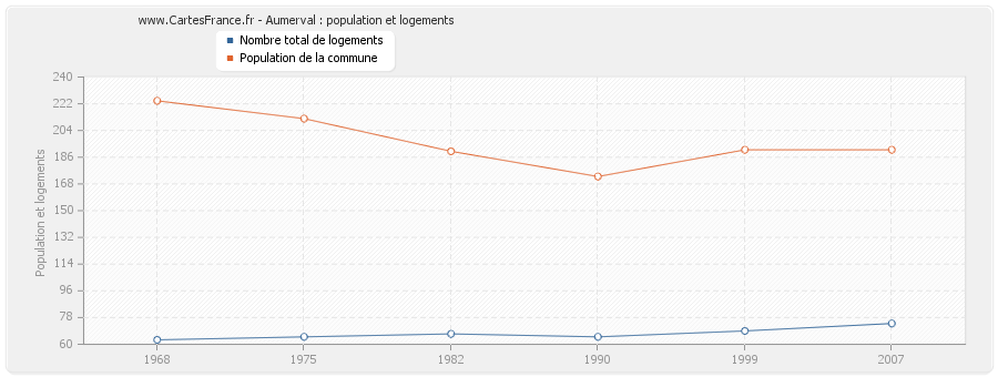 Aumerval : population et logements