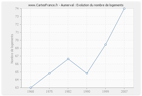 Aumerval : Evolution du nombre de logements