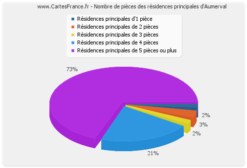 Nombre de pièces des résidences principales d'Aumerval