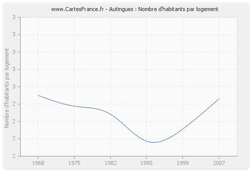 Autingues : Nombre d'habitants par logement