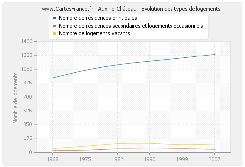 Auxi-le-Château : Evolution des types de logements