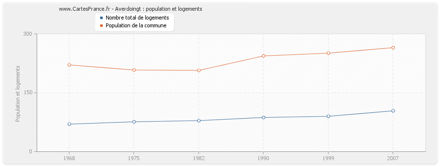 Averdoingt : population et logements