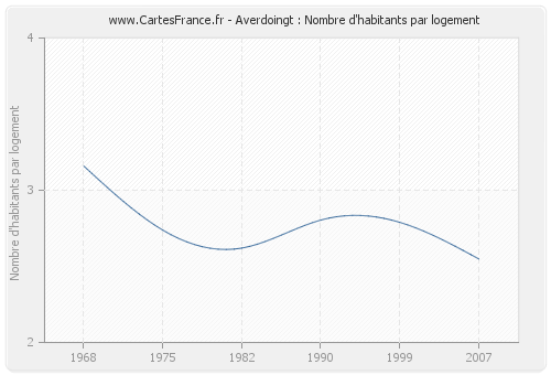 Averdoingt : Nombre d'habitants par logement