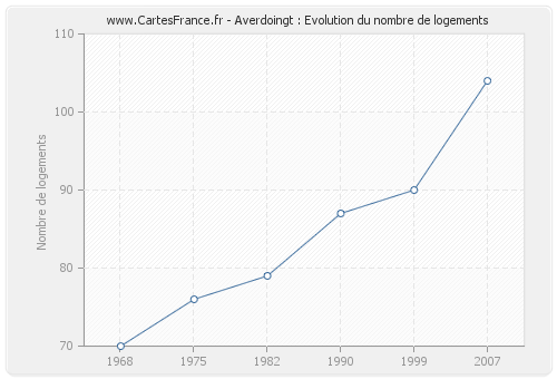 Averdoingt : Evolution du nombre de logements