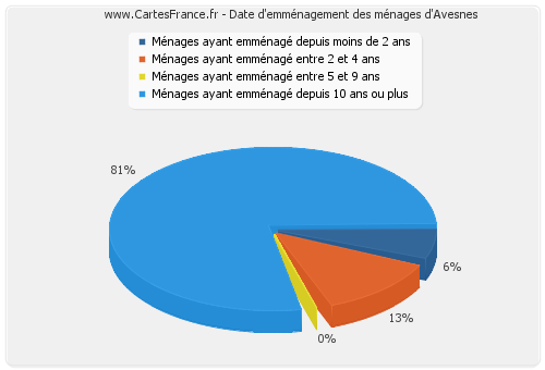 Date d'emménagement des ménages d'Avesnes