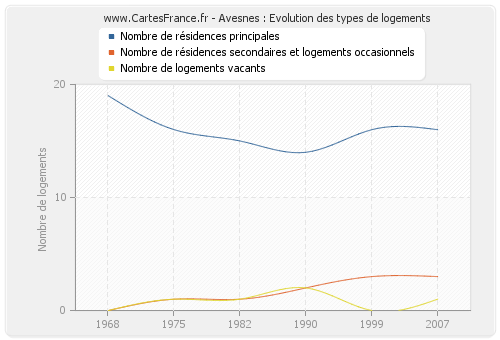 Avesnes : Evolution des types de logements