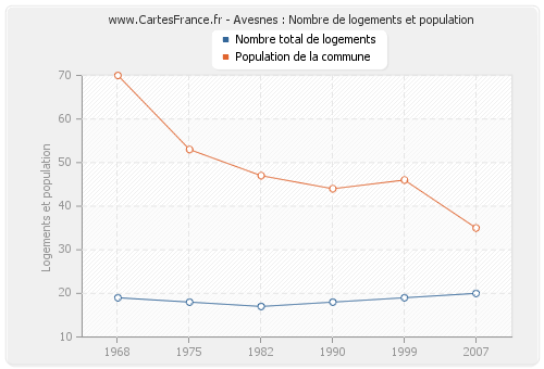 Avesnes : Nombre de logements et population