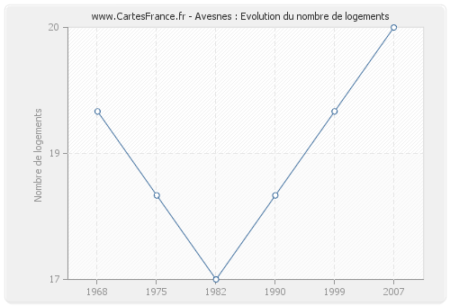 Avesnes : Evolution du nombre de logements