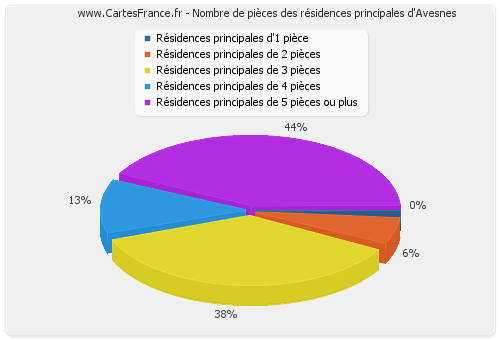 Nombre de pièces des résidences principales d'Avesnes