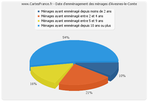 Date d'emménagement des ménages d'Avesnes-le-Comte