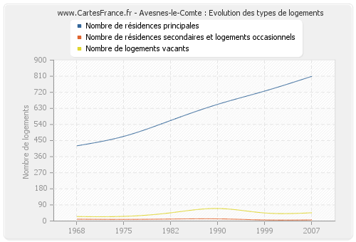 Avesnes-le-Comte : Evolution des types de logements