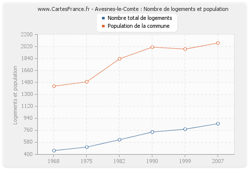 Avesnes-le-Comte : Nombre de logements et population