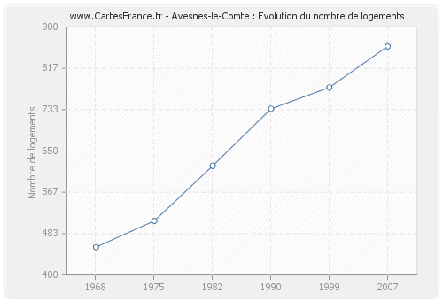 Avesnes-le-Comte : Evolution du nombre de logements