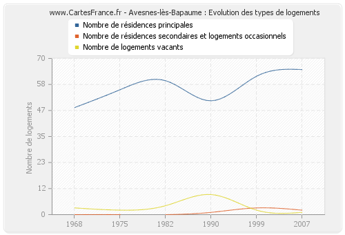 Avesnes-lès-Bapaume : Evolution des types de logements