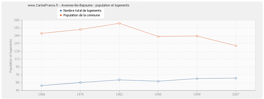 Avesnes-lès-Bapaume : population et logements