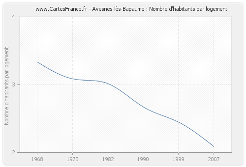 Avesnes-lès-Bapaume : Nombre d'habitants par logement