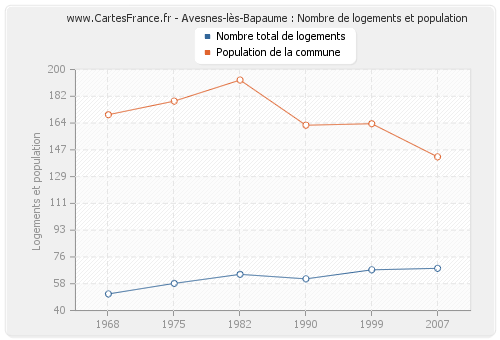 Avesnes-lès-Bapaume : Nombre de logements et population