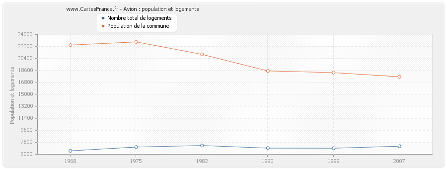 Avion : population et logements