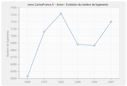 Avion : Evolution du nombre de logements