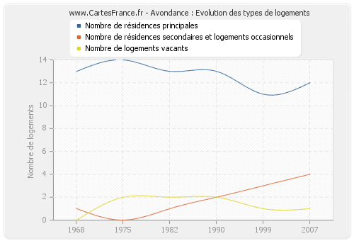 Avondance : Evolution des types de logements