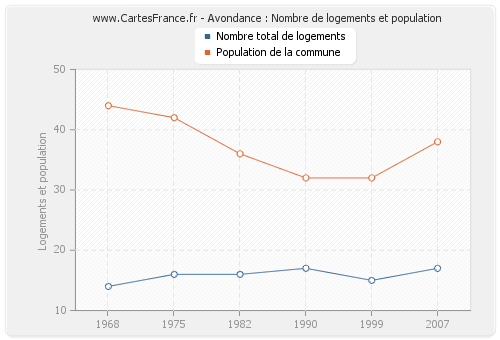 Avondance : Nombre de logements et population