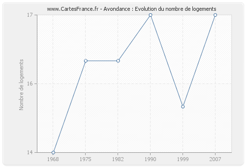 Avondance : Evolution du nombre de logements