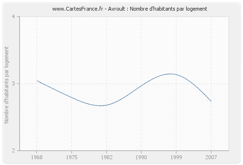 Avroult : Nombre d'habitants par logement