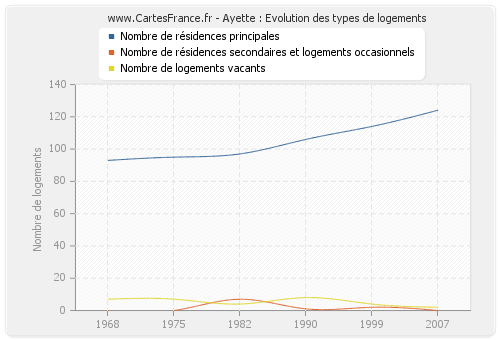 Ayette : Evolution des types de logements