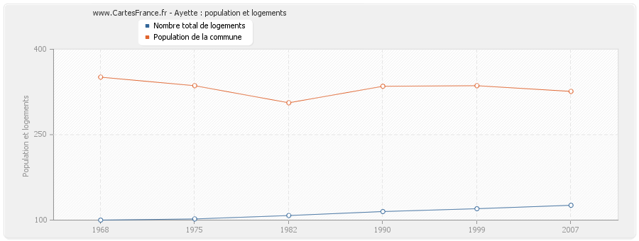 Ayette : population et logements