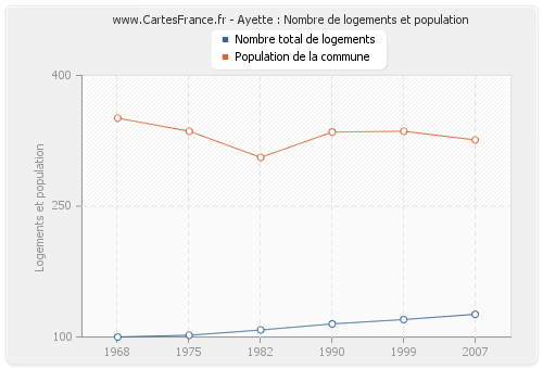 Ayette : Nombre de logements et population