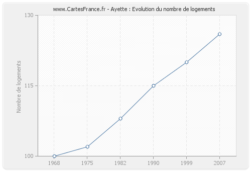 Ayette : Evolution du nombre de logements