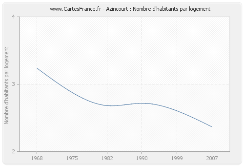 Azincourt : Nombre d'habitants par logement