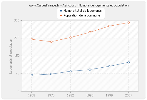 Azincourt : Nombre de logements et population