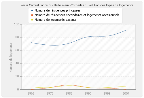 Bailleul-aux-Cornailles : Evolution des types de logements