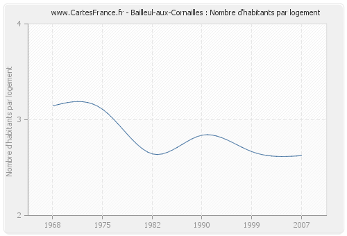 Bailleul-aux-Cornailles : Nombre d'habitants par logement